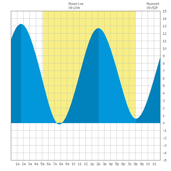 Stone Island tide chart for Monday, July 28, 2025