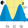 Stone Island tide chart for Wednesday, July 2, 2025