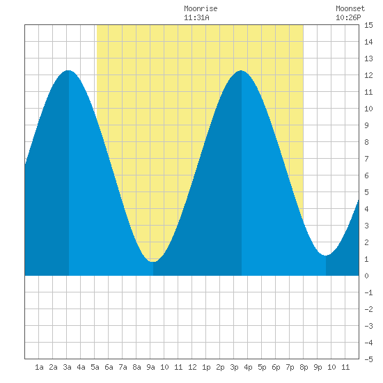 Stone Island tide chart for Wednesday, July 30, 2025