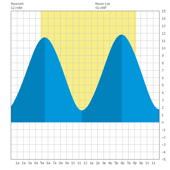 Stone Island tide chart for Thursday, July 3, 2025