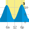Stone Island tide chart for Thursday, July 3, 2025