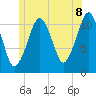 Stone Island tide chart for Tuesday, July 8, 2025