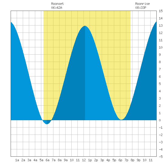 Stone Island tide chart for Sunday, August 10, 2025
