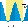 Stone Island tide chart for Monday, August 11, 2025