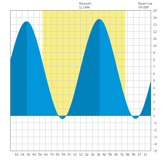 Stone Island tide chart for Thursday, August 14, 2025