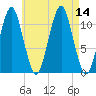 Stone Island tide chart for Thursday, August 14, 2025