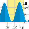 Stone Island tide chart for Friday, August 15, 2025