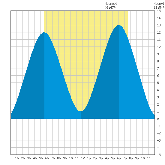Stone Island tide chart for Sunday, August 17, 2025