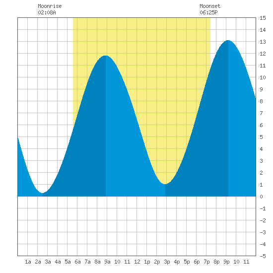 Stone Island tide chart for Wednesday, August 20, 2025