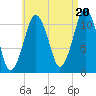 Stone Island tide chart for Wednesday, August 20, 2025