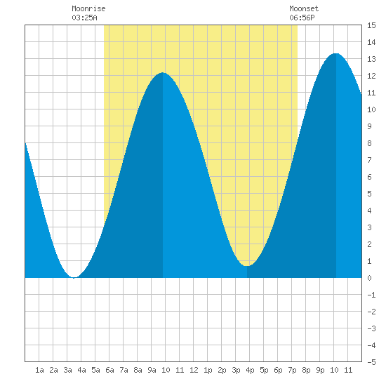 Stone Island tide chart for Thursday, August 21, 2025