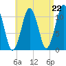 Stone Island tide chart for Friday, August 22, 2025
