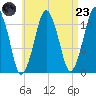 Stone Island tide chart for Saturday, August 23, 2025