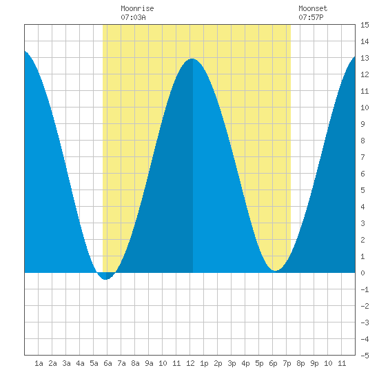 Stone Island tide chart for Sunday, August 24, 2025