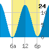 Stone Island tide chart for Sunday, August 24, 2025