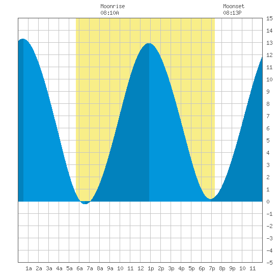 Stone Island tide chart for Monday, August 25, 2025