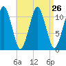Stone Island tide chart for Tuesday, August 26, 2025