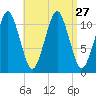 Stone Island tide chart for Wednesday, August 27, 2025