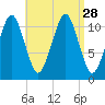 Stone Island tide chart for Thursday, August 28, 2025