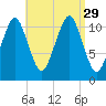Stone Island tide chart for Friday, August 29, 2025