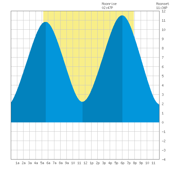 Stone Island tide chart for Saturday, August 2, 2025
