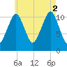 Stone Island tide chart for Saturday, August 2, 2025