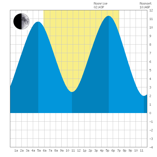 Stone Island tide chart for Sunday, August 31, 2025