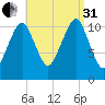 Stone Island tide chart for Sunday, August 31, 2025