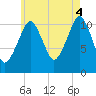 Stone Island tide chart for Monday, August 4, 2025