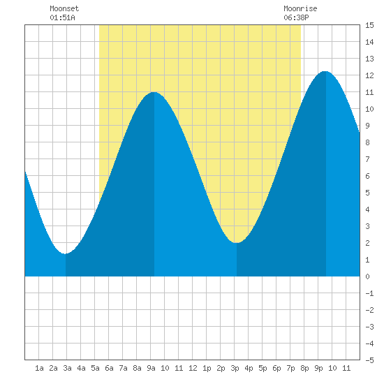 Stone Island tide chart for Wednesday, August 6, 2025