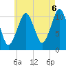 Stone Island tide chart for Wednesday, August 6, 2025