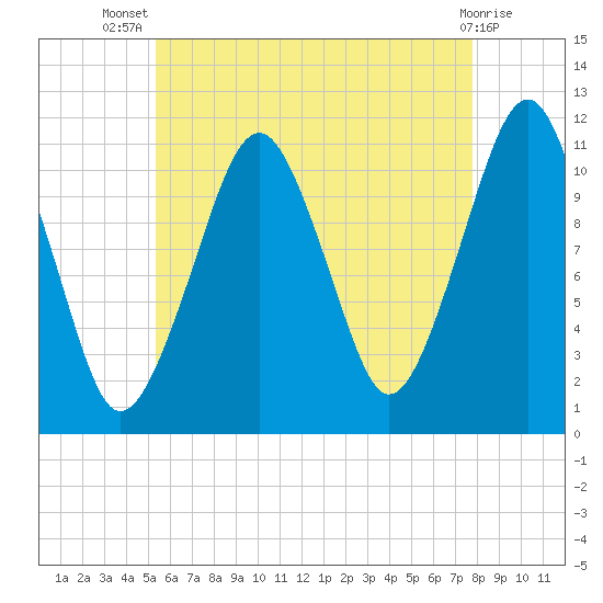 Stone Island tide chart for Thursday, August 7, 2025