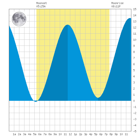 Stone Island tide chart for Saturday, August 9, 2025