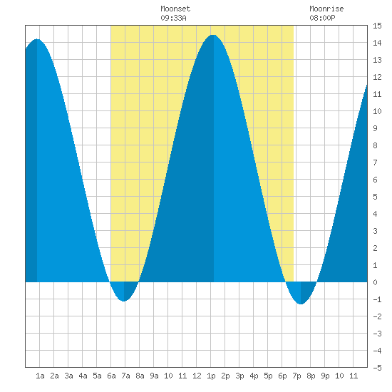 Stone Island tide chart for Wednesday, September 10, 2025