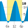 Stone Island tide chart for Wednesday, September 10, 2025