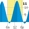Stone Island tide chart for Thursday, September 11, 2025
