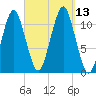 Stone Island tide chart for Saturday, September 13, 2025