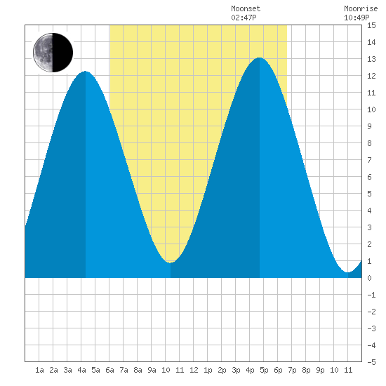 Stone Island tide chart for Sunday, September 14, 2025