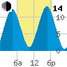 Stone Island tide chart for Sunday, September 14, 2025
