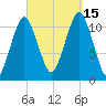 Stone Island tide chart for Monday, September 15, 2025
