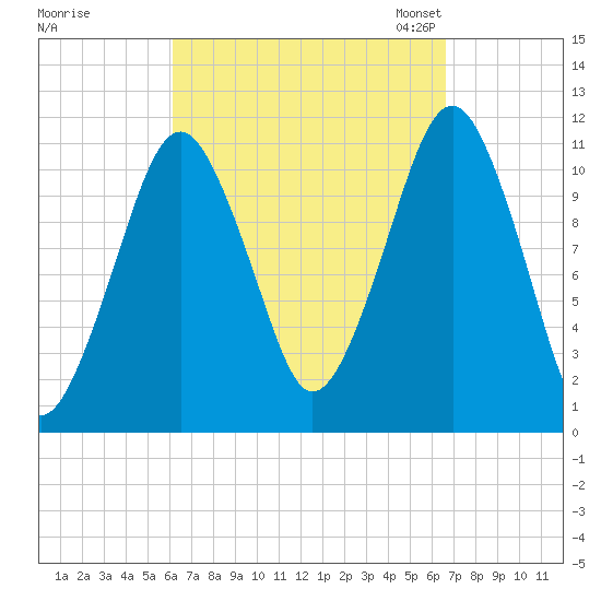 Stone Island tide chart for Tuesday, September 16, 2025