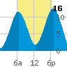 Stone Island tide chart for Tuesday, September 16, 2025