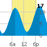 Stone Island tide chart for Wednesday, September 17, 2025