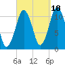 Stone Island tide chart for Thursday, September 18, 2025