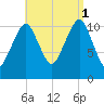 Stone Island tide chart for Monday, September 1, 2025