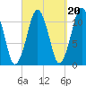 Stone Island tide chart for Saturday, September 20, 2025