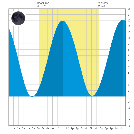 Stone Island tide chart for Sunday, September 21, 2025