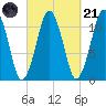 Stone Island tide chart for Sunday, September 21, 2025