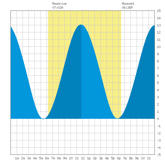 Stone Island tide chart for Monday, September 22, 2025