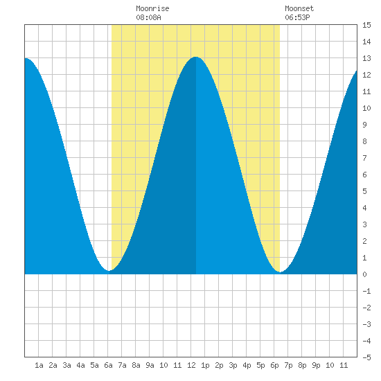 Stone Island tide chart for Tuesday, September 23, 2025